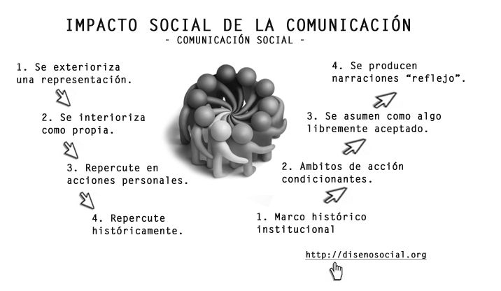 impacto social de la comunicacion